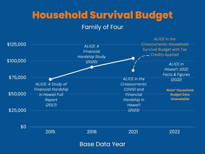 2023 Hawaiʻi ALICE Report Infographic showing the household survival budget for a family of four by Aloha United Way