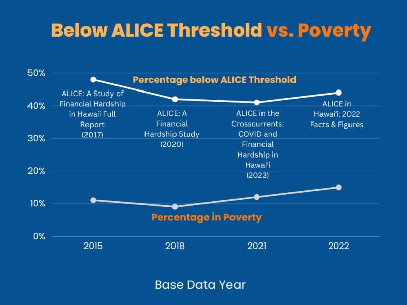2023 Hawaiʻi ALICE Report Infographic showing the percentage of households living below the ALICE threshold compared to households living in poverty by Aloha United Way